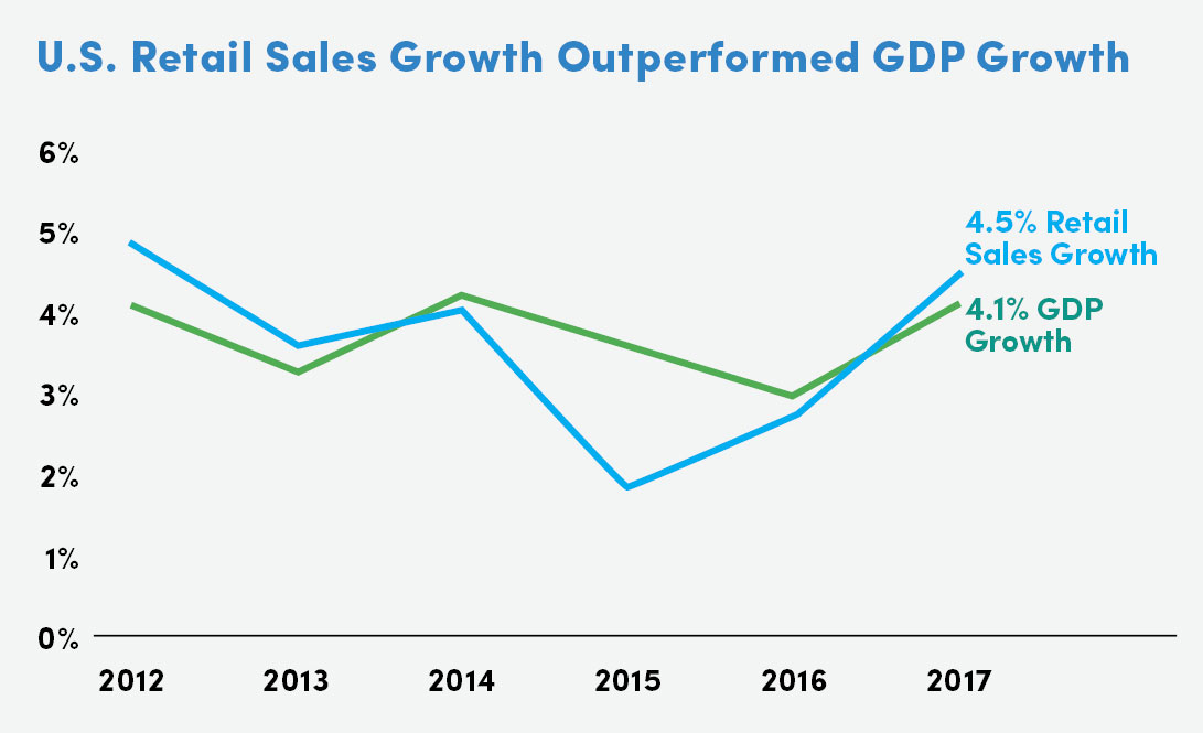 U.S. Retail Sales Growth Outperformed GDP Growth
