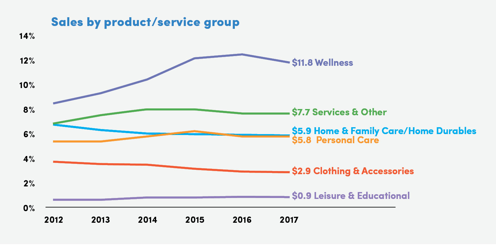 Sales by product/service group