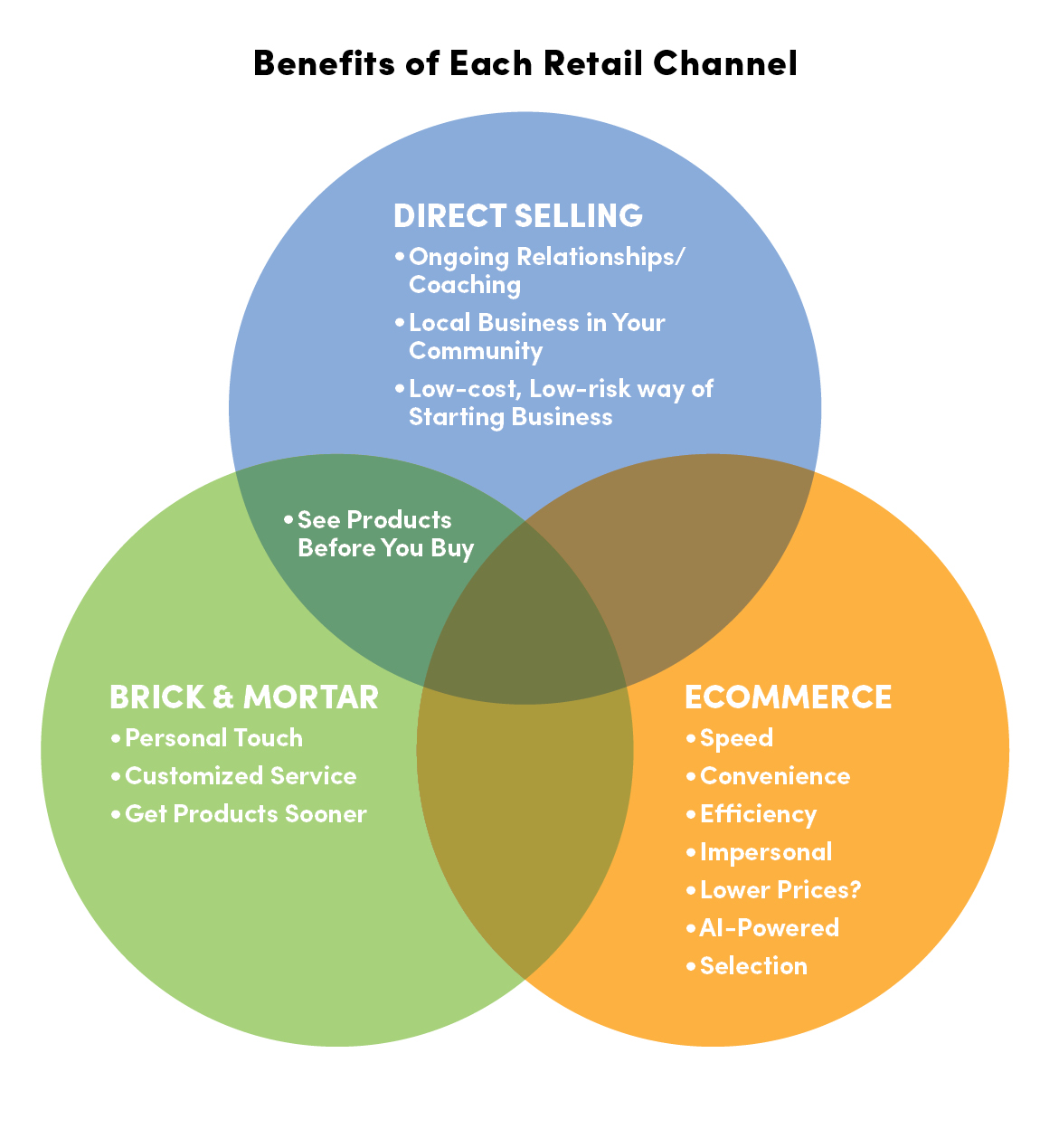 Benefits of Each Retail Channel