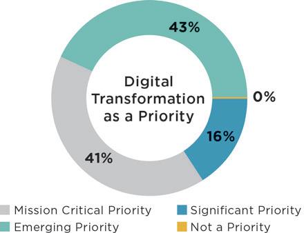 Digitaltransformation