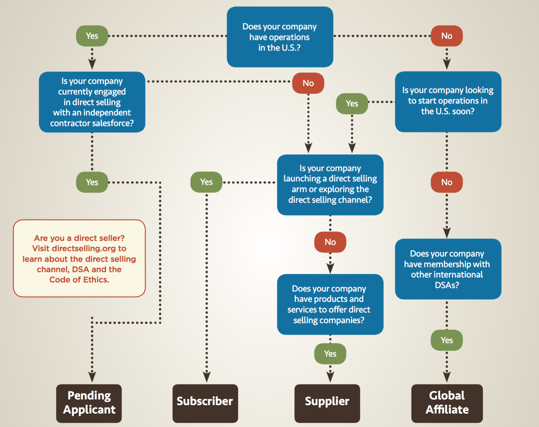 MembershipTypeFlowchart