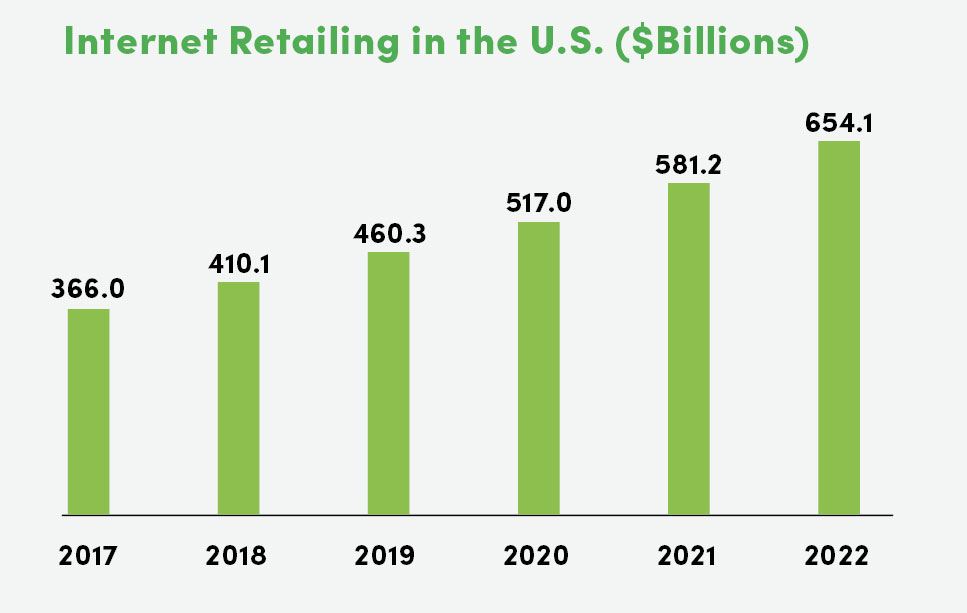Internet Retailing in the U.S.