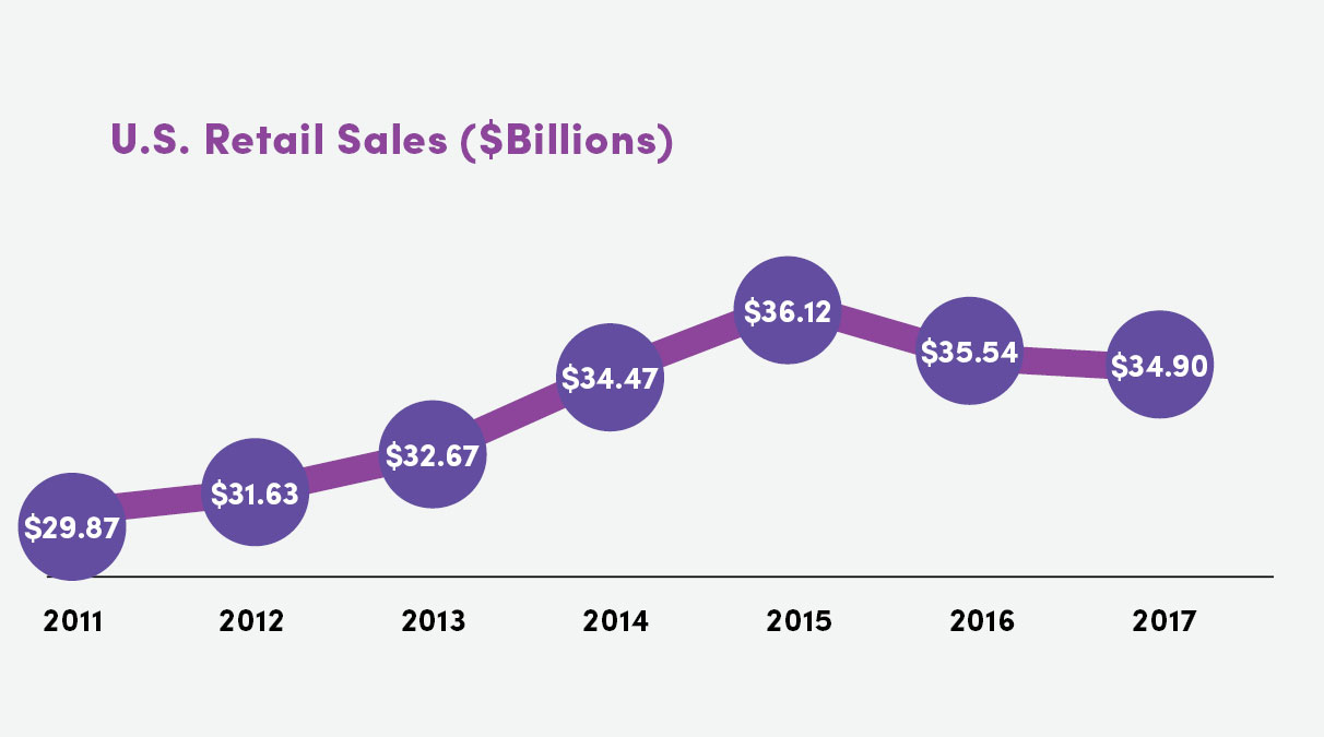 U.S. Retail Sales