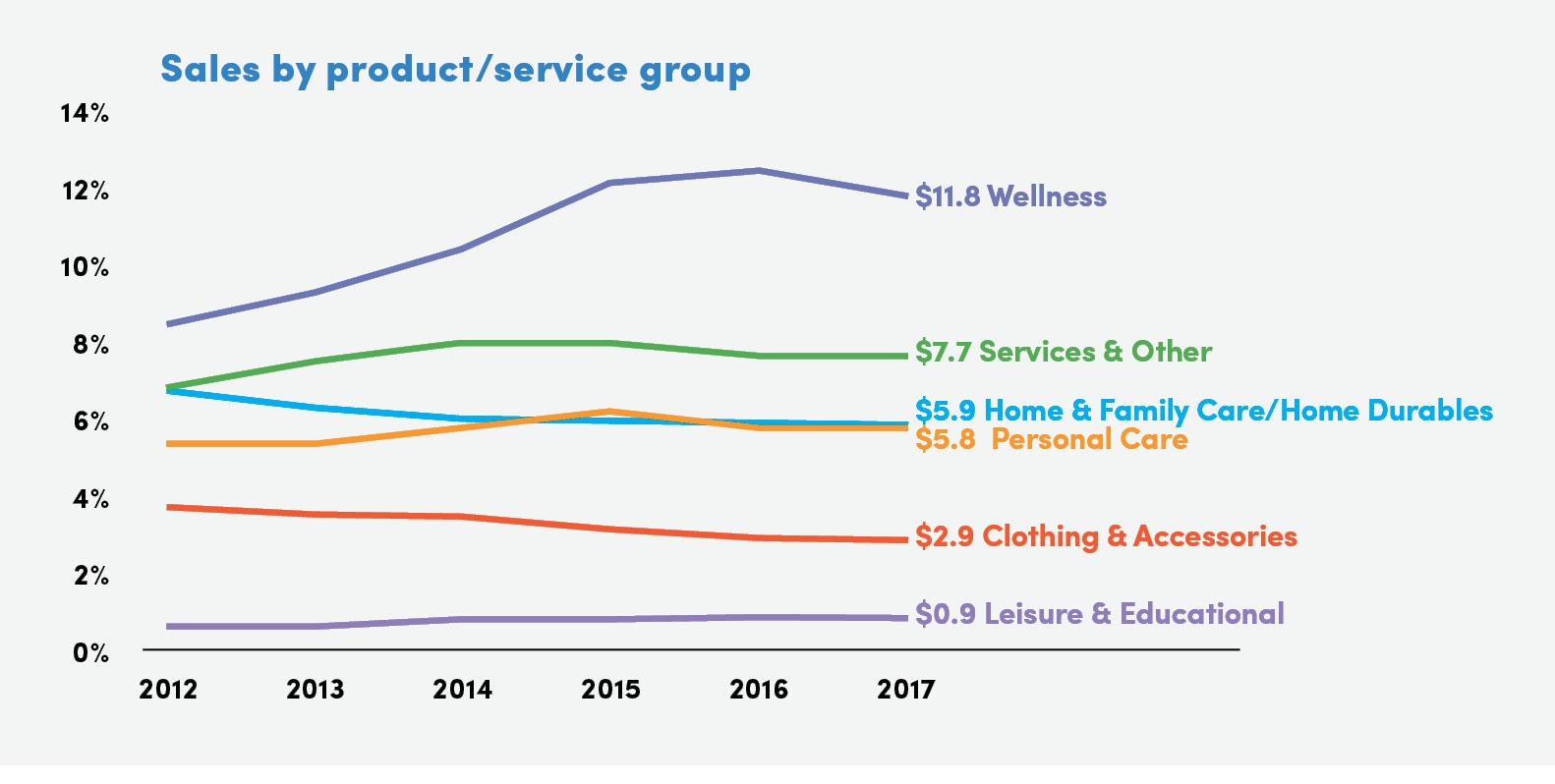 Sales by product/service group