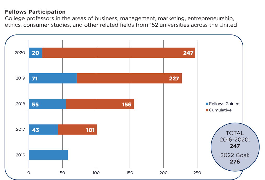 Fellows Participation